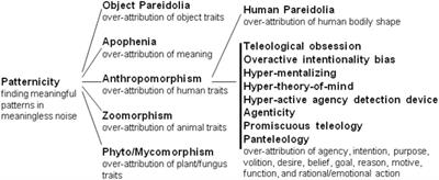 The Biology and Evolution of the Three Psychological Tendencies to Anthropomorphize Biology and Evolution